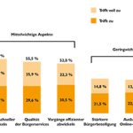 Wichtige Eigenschaften des Online-Stadtportals.