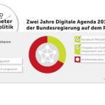 Aktuelles Barometer Netzpolitik: Im Handlungsfeld Digitale Infrastruktur ist noch viel zu tun.