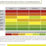 Als größte Herausforderung in allen Bildungsbereichen sehen die Experten die digitale Kompetenz der Lehrenden.