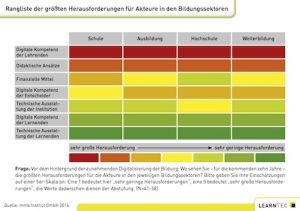 Als größte Herausforderung in allen Bildungsbereichen sehen die Experten die digitale Kompetenz der Lehrenden.