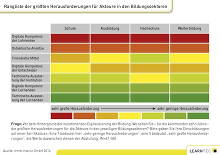 Als größte Herausforderung in allen Bildungsbereichen sehen die Experten die digitale Kompetenz der Lehrenden.