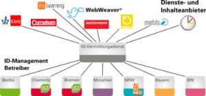 Zentraler ID-Vermittlungsdienst soll die Digitalisierung von Schulen in Deutschland voranbringen.