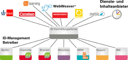 Zentraler ID-Vermittlungsdienst soll die Digitalisierung von Schulen in Deutschland voranbringen.