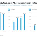 Social-Media-Nutzung der Abgeordneten nach Netzwerken