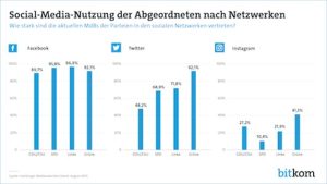 Social-Media-Nutzung der Abgeordneten nach Netzwerken