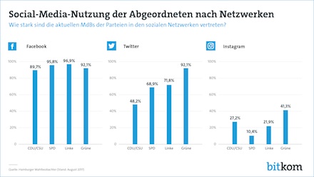 Social-Media-Nutzung der Abgeordneten nach Netzwerken