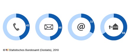 Bürger ziehen den persönlichen Besuch bei der Behörde der digitalen Kommunikation vor.
