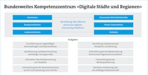 Kompetenzzentrum „Digitale Städte und Regionen“ soll Kommunen bei der digitalen Transformation unterstützen.