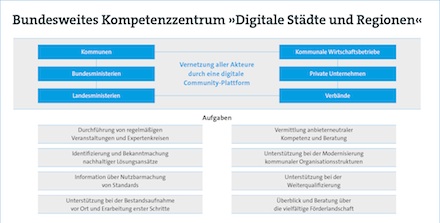 Kompetenzzentrum „Digitale Städte und Regionen“ soll Kommunen bei der digitalen Transformation unterstützen.