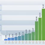 Nachrichtenbroker von Dataport verzeichnet deutlichen Anstieg.