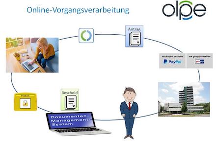 Bürger in Olpe können jetzt von zu Hause aus einen Antrag stellen
