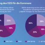 Bearing-Point-Umfrage: Bedeutung des OZG für die Kommunen.