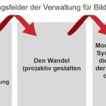 Die Handlungsfelder der Verwaltung im Rahmen von Bildung 4.0.