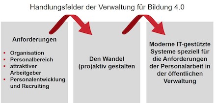 Die Handlungsfelder der Verwaltung im Rahmen von Bildung 4.0.
