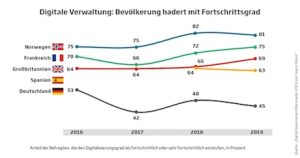 Bevölkerung hadert mit dem Fortschrittsgrad der digitalen Verwaltung.