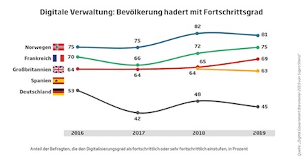 Bevölkerung hadert mit dem Fortschrittsgrad der digitalen Verwaltung.