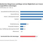 Bürger sind mit Verwaltungsdienstleistungen eher oder sehr zufrieden.