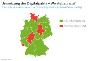 Erst zwölf Bundesländer haben laut der Bitkom-Umfrage Förderanträge für den DigitalPakt Schule bewilligt.