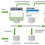 Elektronische Zahlungsabwicklung in Geseke.