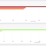 Das Dashboard visualisiert die gewonnenen Daten über die Arbeitsweise von Behörden.