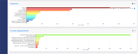 Das Dashboard visualisiert die gewonnenen Daten über die Arbeitsweise von Behörden.
