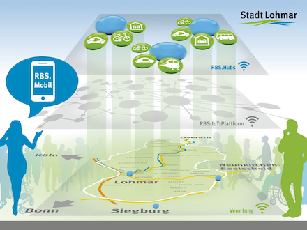 Mit ihrem IoT-basierten Mobilitätskonzept hat sich die Stadt Lohmar erfolgreich als BMI-Modellprojekt Smart Cities beworben.