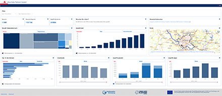 Das UDP-Cockpit der Stadt Hamburg zeigt beispielsweise die beliebtesten Datensätze der Urban Data Platform oder die Zugriffszahlen auf die UDP-Anwendungen.