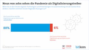 Die Mehrheit der Kommunen sieht in der Corona-Pandemie einen Katalysator für die Digitalisierung.