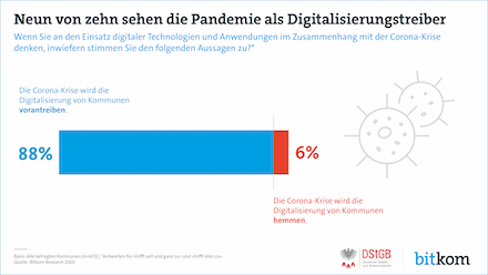 Die Mehrheit der Kommunen sieht in der Corona-Pandemie einen Katalysator für die Digitalisierung.