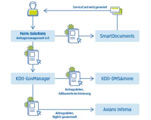 Zusammenspiel für die automatisierte Gästebeitragsanmeldung in Krummhörn.