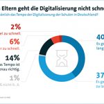 Ein Großteil der Eltern hadert mit der langsam voranschreitenden Digitalisierung an deutschen Schulen.