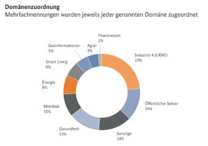 Domänenzuordnung der eingereichten Skizzen