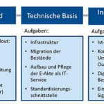 Das Programm E-Akte der Stadt München umfasst drei Projekte.