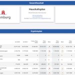 Interaktiver Haushaltsplan der Freien und Hansestadt Hamburg.
