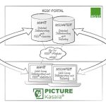 Das Zusammenspiel von Kasaia und der KGSt-Datenbank Stellenbewertung.