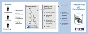 Funktionsgrafik der Form-Solutions-Schnittstelle