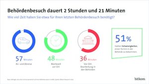 Bitkom-Studie: Digitale Behördengänge würden enorm Zeit sparen.