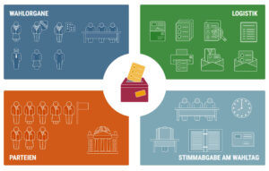 Grafik zur Organisation einer Bundestagswahl. Dargestellt sind vier Sektoren: Wahlorgane, politische Parteien/Vereinigungen, Logistik und die Stimmabgabe vor Ort.