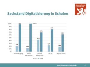 Balkendiagramm zum Sachstand Digitalisierung in Braunschweiger Schulen