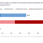 Balkendiagramm zur Auswertung der Aussage zu: „Ich fühle mich im Kontakt mit deutschen Behörden als Bürgerin oder Bürger ernstgenommen und erhalte guten Service"?