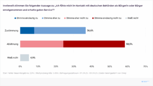 Balkendiagramm zur Auswertung der Aussage zu: „Ich fühle mich im Kontakt mit deutschen Behörden als Bürgerin oder Bürger ernstgenommen und erhalte guten Service"?