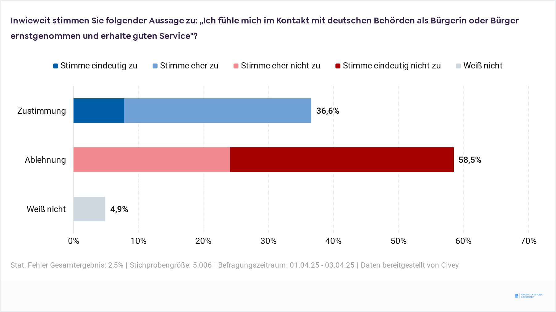 Balkendiagramm zur Auswertung der Aussage zu: „Ich fühle mich im Kontakt mit deutschen Behörden als Bürgerin oder Bürger ernstgenommen und erhalte guten Service"?