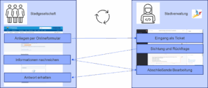 Grafik zum Zusammenspiel von digitalem Bürgersystem und Ticketsystem in München.