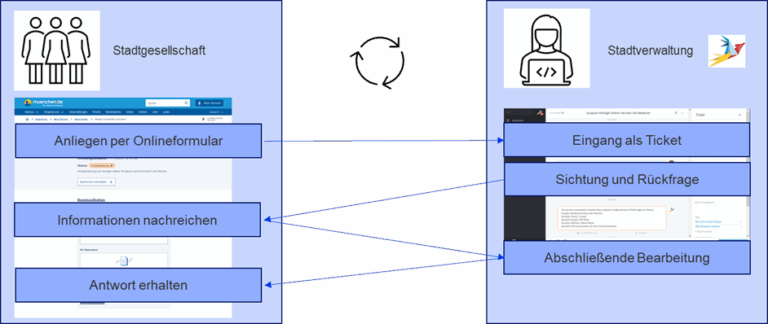 Grafik zum Zusammenspiel von digitalem Bürgersystem und Ticketsystem in München.