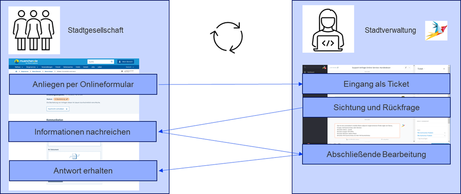Grafik zum Zusammenspiel von digitalem Bürgersystem und Ticketsystem in München.