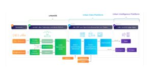 Diagramm, dass die Funktionsweise von urbanOS zeigt.