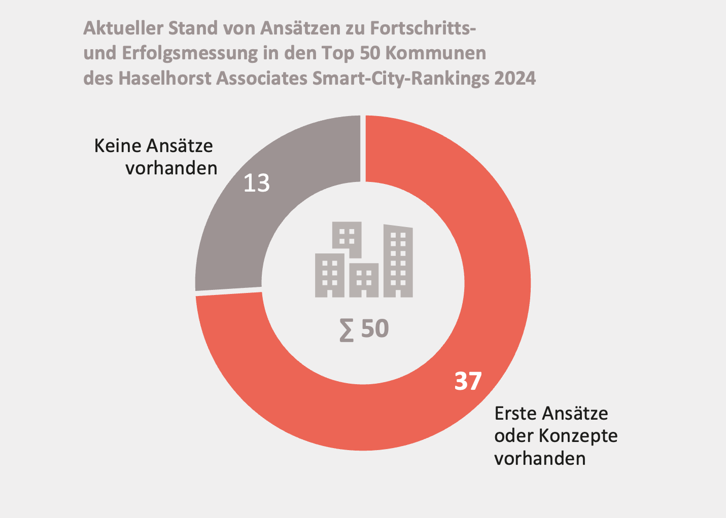 Tortendiagramm zur Implementierung von Fortschritts- und Erfolgsmessung in Kommunen.