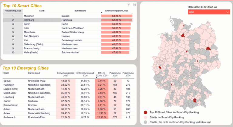 Screenshot des Smart City Rankings 2025 von Haselhorst Associates.