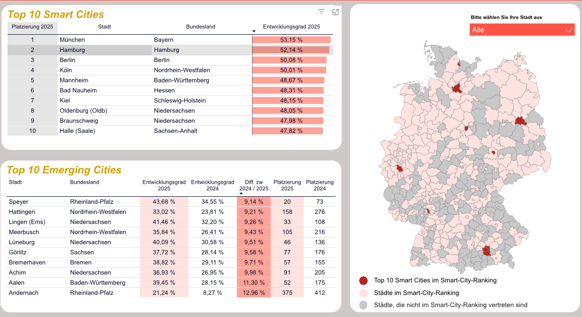 Screenshot des Smart City Rankings 2025 von Haselhorst Associates.