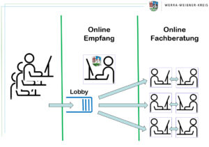 Grafik, die den Onlineempfang im Werra-Meißner-Kreis abbildet.